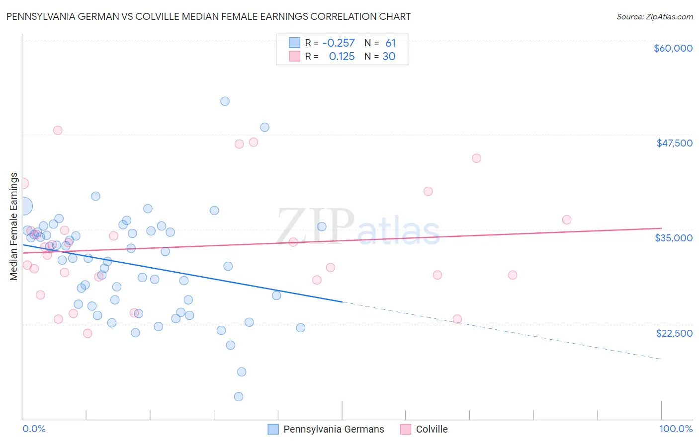 Pennsylvania German vs Colville Median Female Earnings