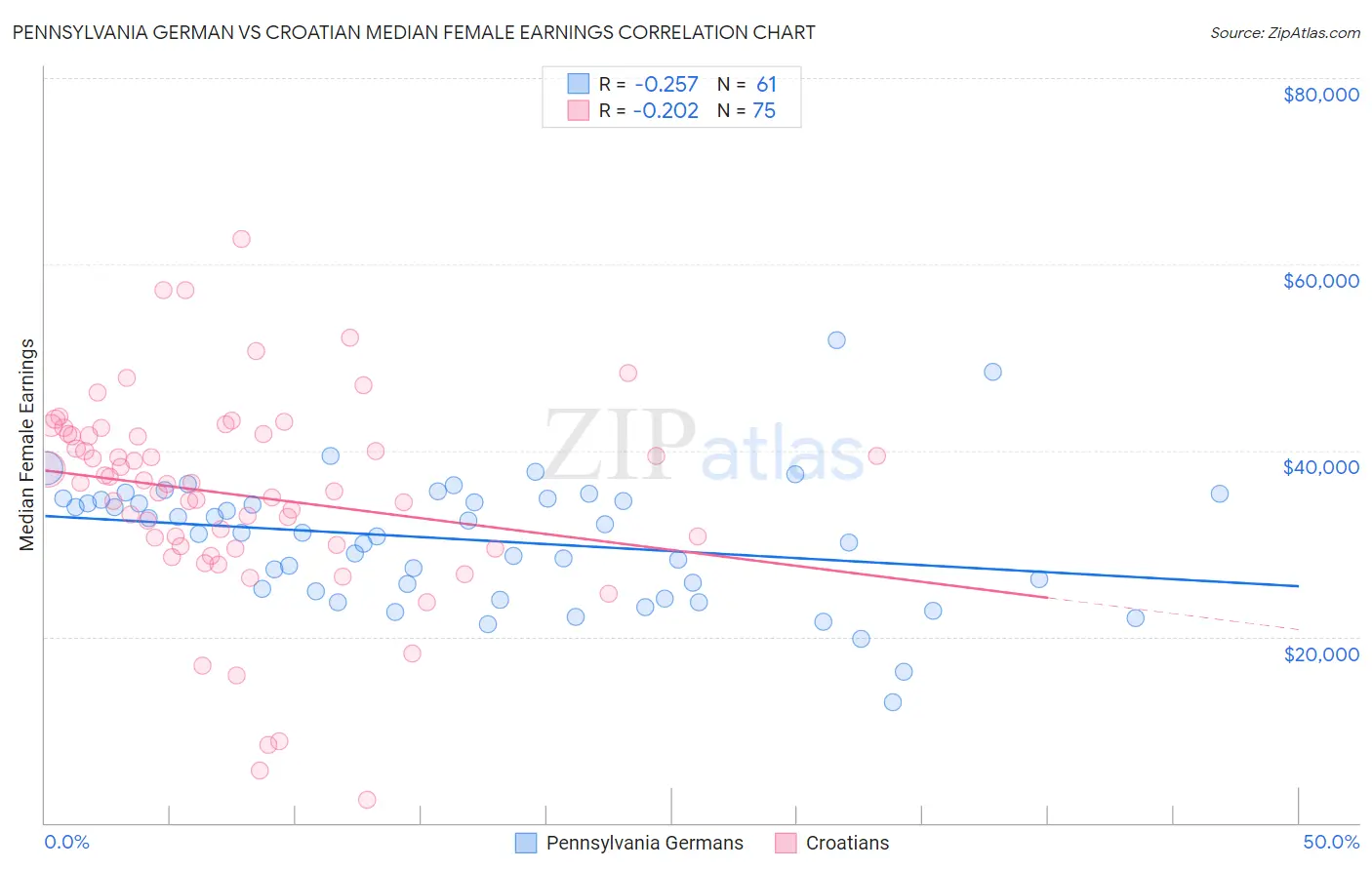 Pennsylvania German vs Croatian Median Female Earnings