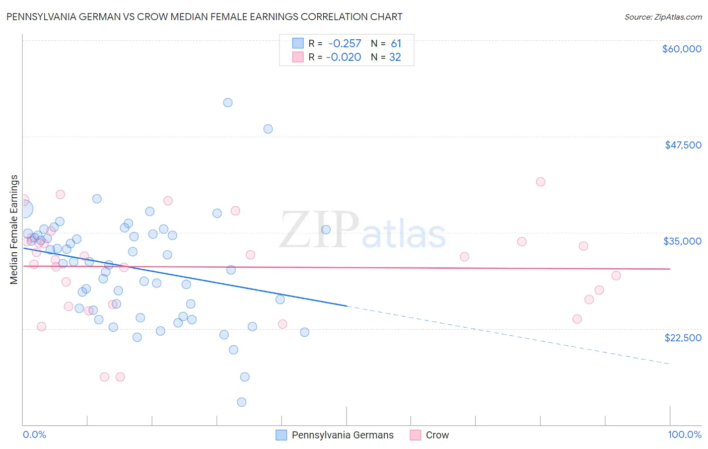Pennsylvania German vs Crow Median Female Earnings