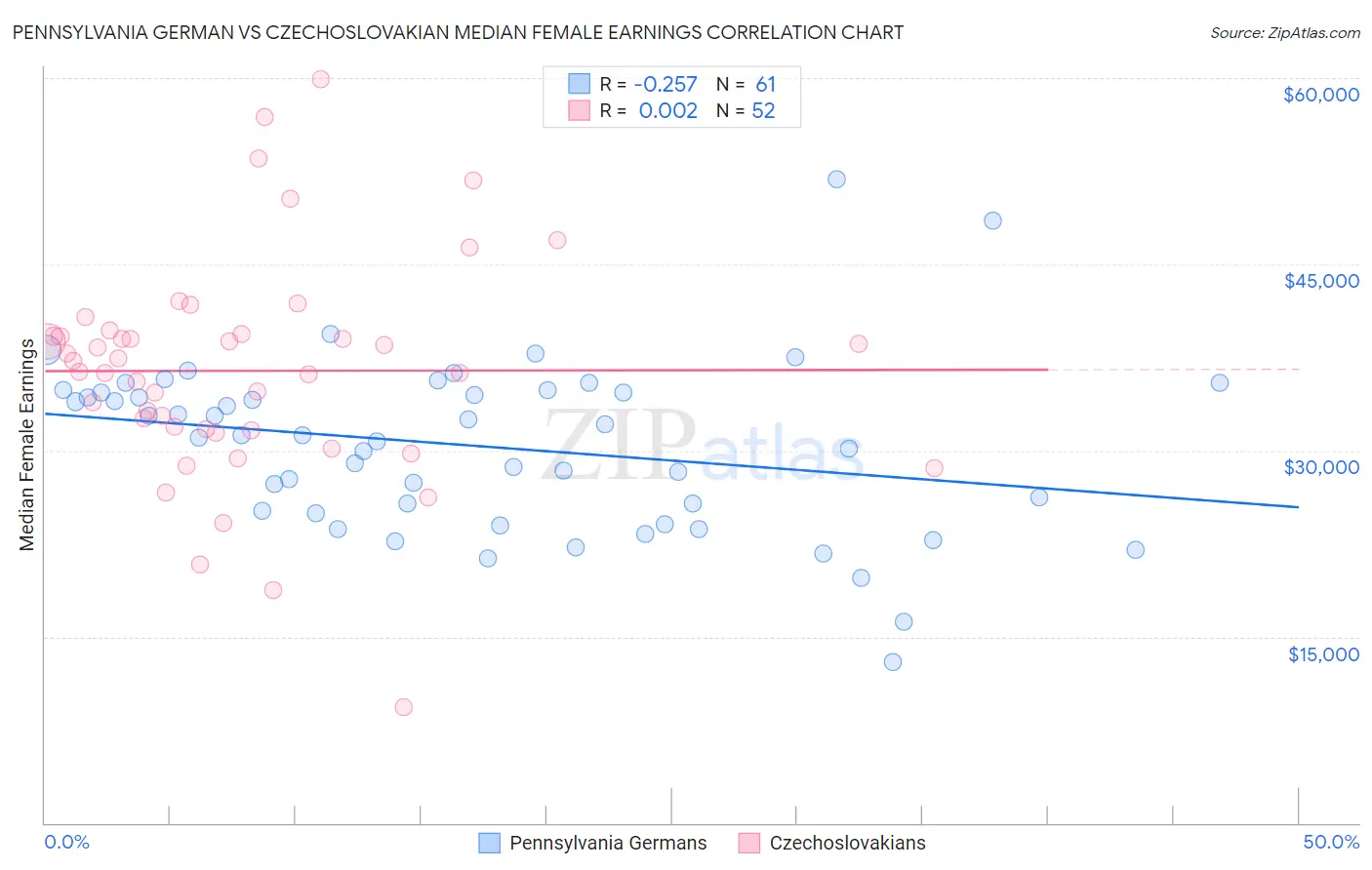 Pennsylvania German vs Czechoslovakian Median Female Earnings