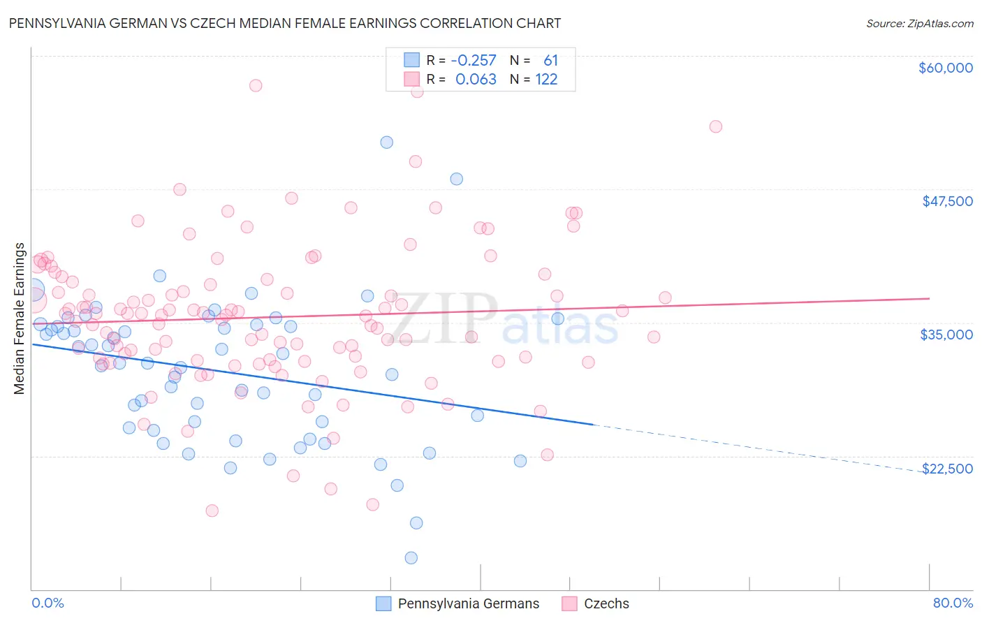 Pennsylvania German vs Czech Median Female Earnings