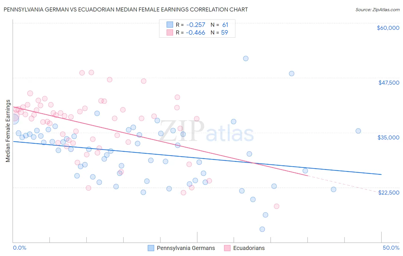 Pennsylvania German vs Ecuadorian Median Female Earnings