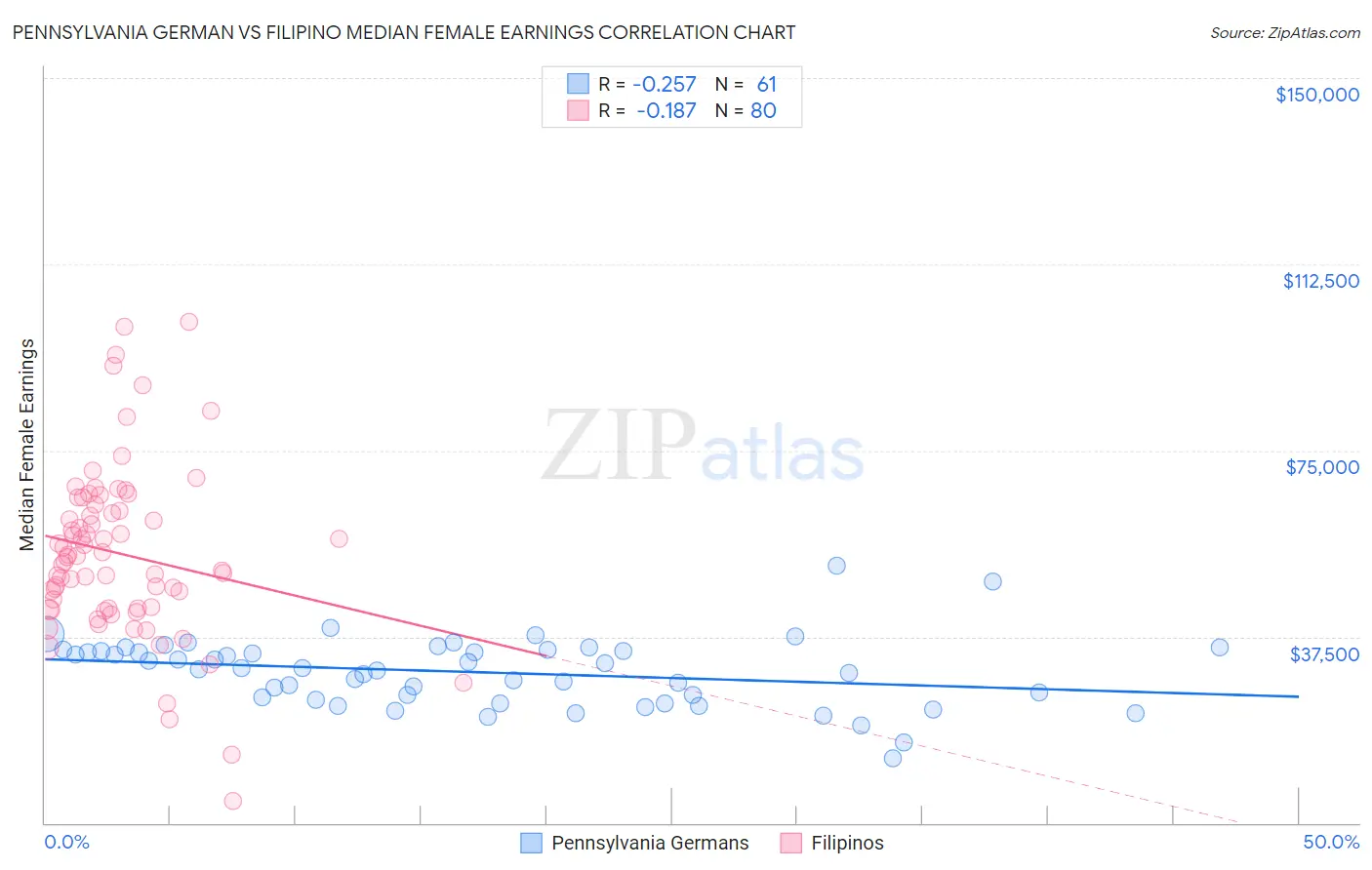 Pennsylvania German vs Filipino Median Female Earnings