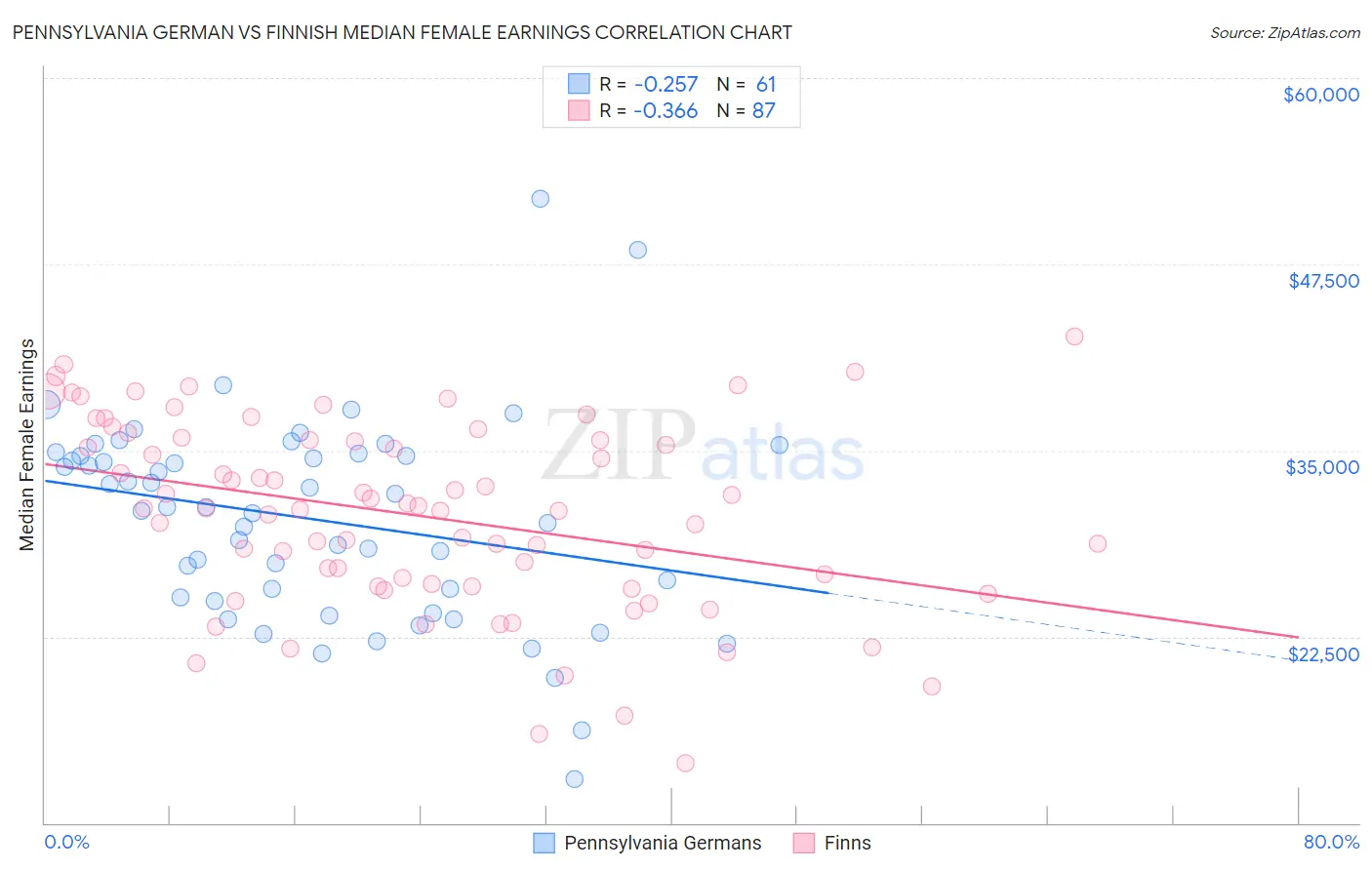 Pennsylvania German vs Finnish Median Female Earnings