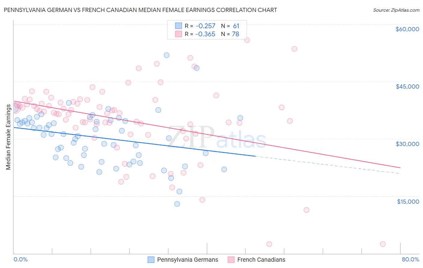 Pennsylvania German vs French Canadian Median Female Earnings