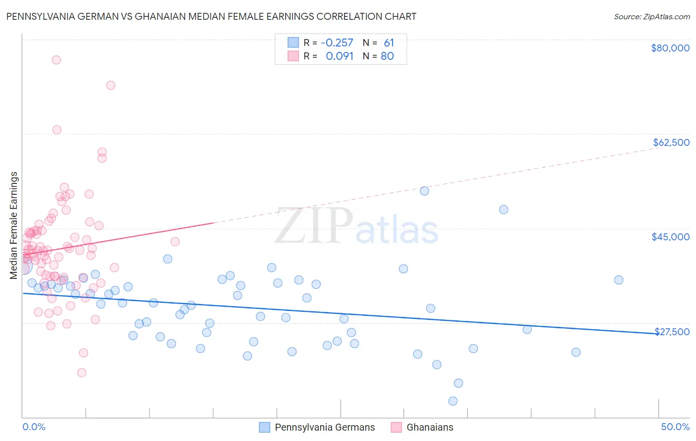 Pennsylvania German vs Ghanaian Median Female Earnings