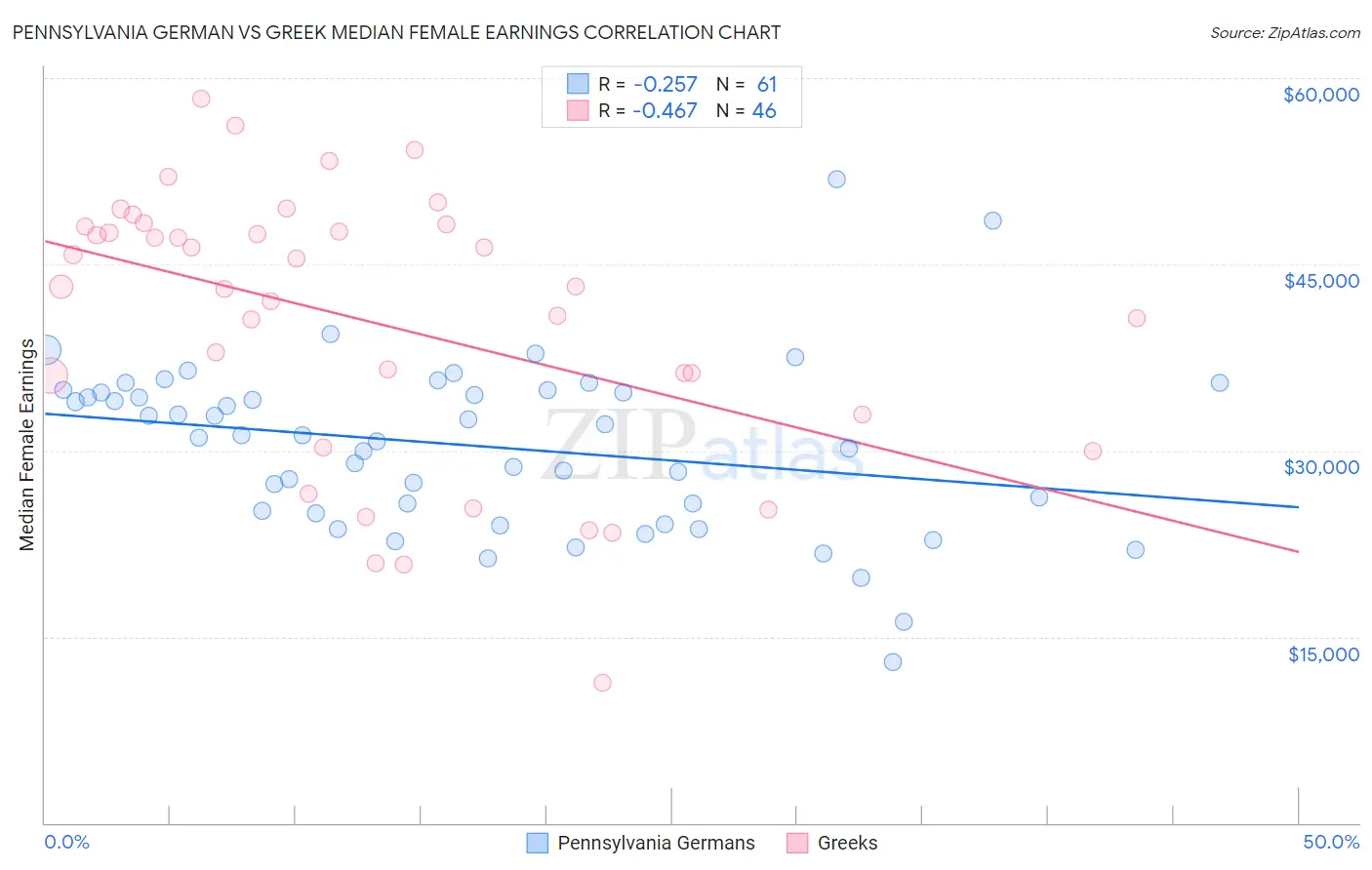 Pennsylvania German vs Greek Median Female Earnings