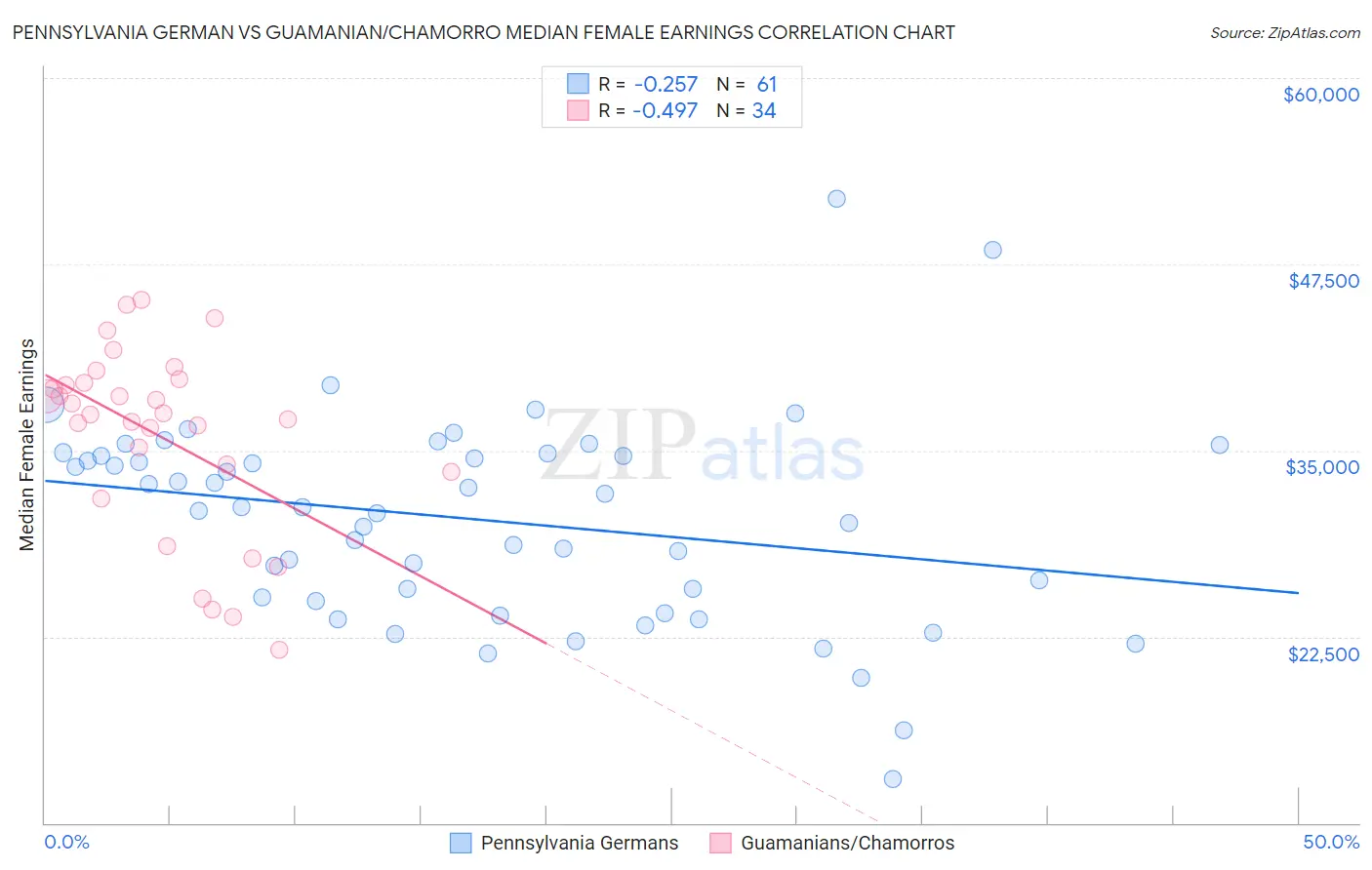 Pennsylvania German vs Guamanian/Chamorro Median Female Earnings