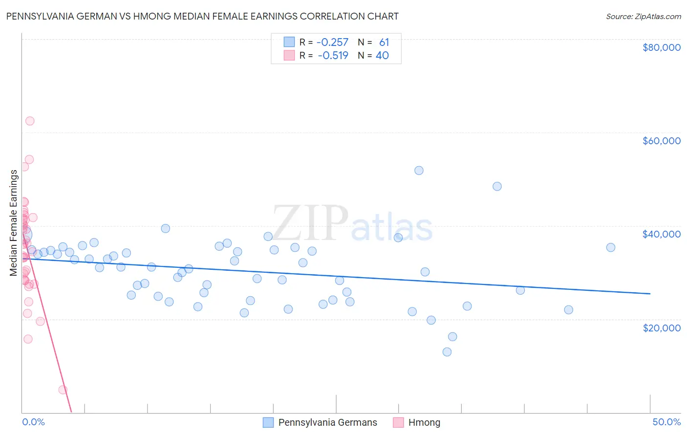 Pennsylvania German vs Hmong Median Female Earnings