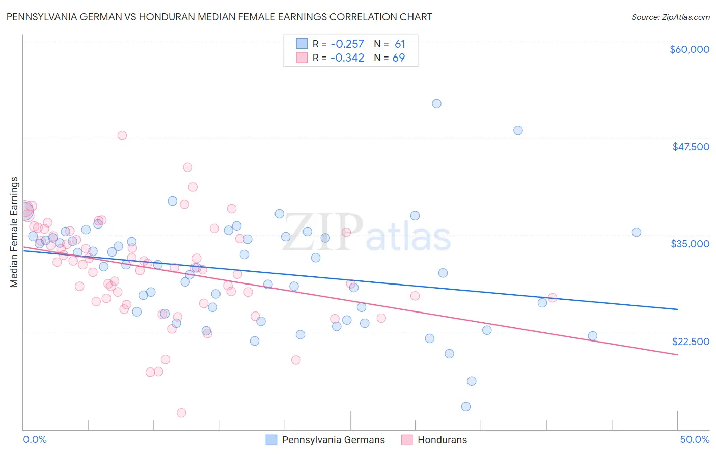 Pennsylvania German vs Honduran Median Female Earnings