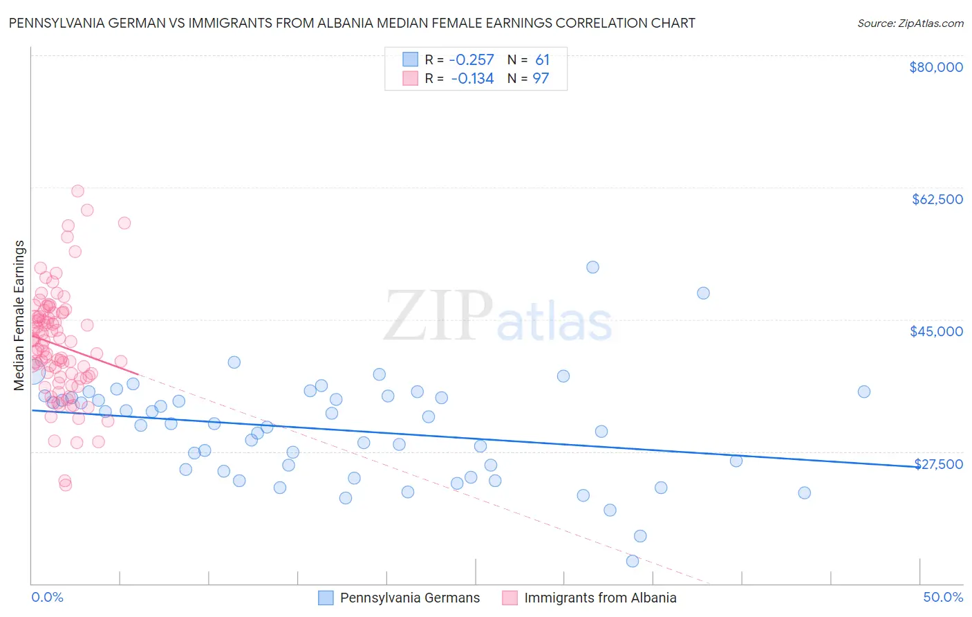 Pennsylvania German vs Immigrants from Albania Median Female Earnings