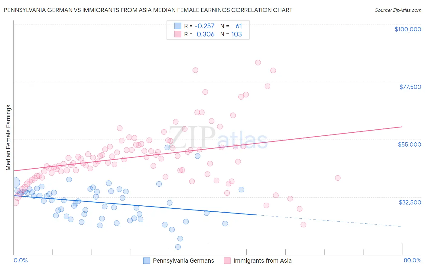 Pennsylvania German vs Immigrants from Asia Median Female Earnings