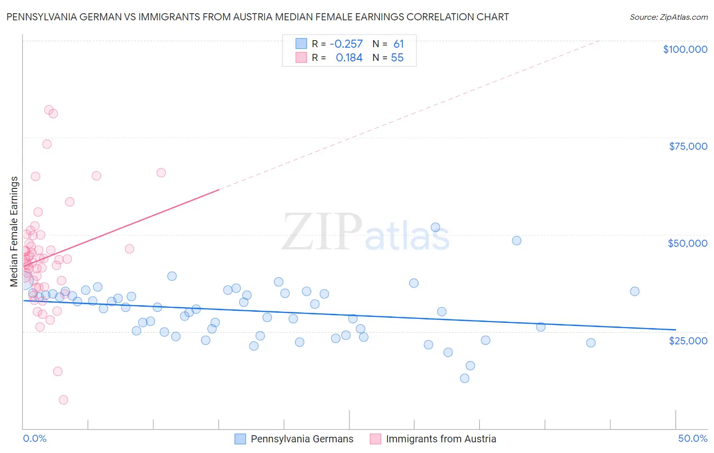 Pennsylvania German vs Immigrants from Austria Median Female Earnings