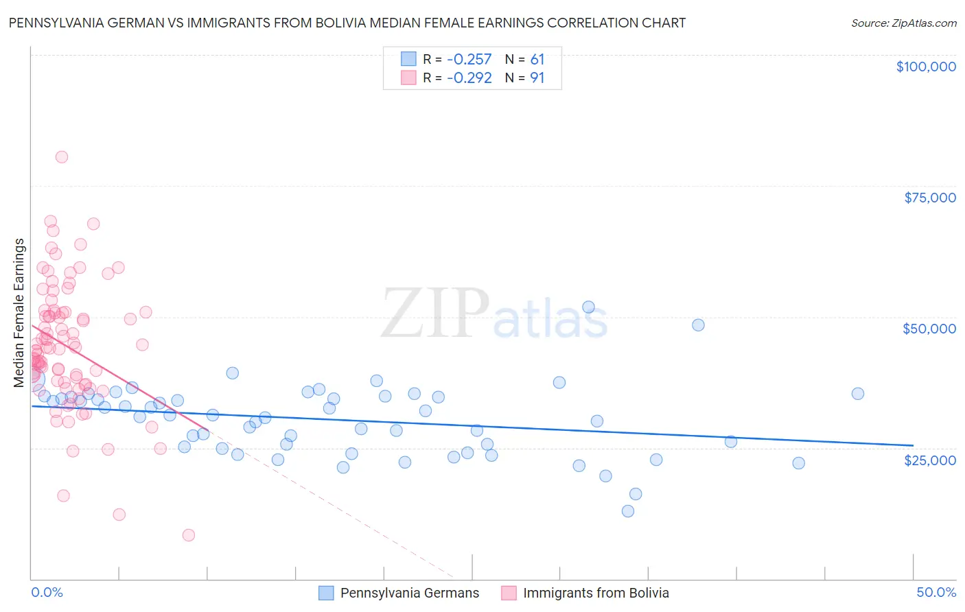 Pennsylvania German vs Immigrants from Bolivia Median Female Earnings