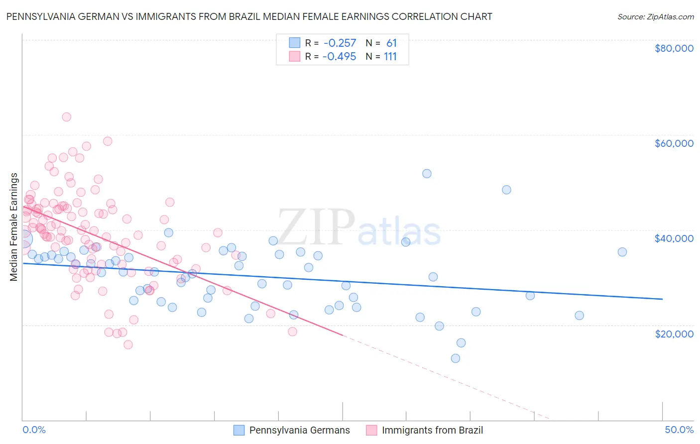 Pennsylvania German vs Immigrants from Brazil Median Female Earnings