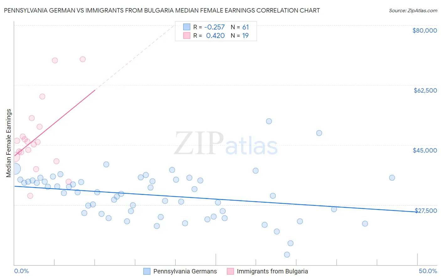 Pennsylvania German vs Immigrants from Bulgaria Median Female Earnings