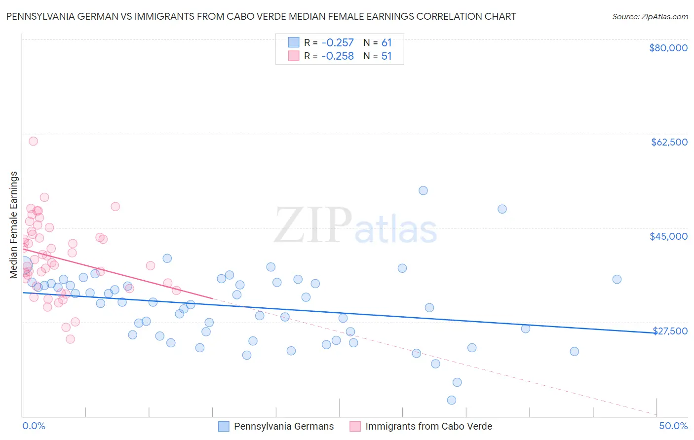 Pennsylvania German vs Immigrants from Cabo Verde Median Female Earnings