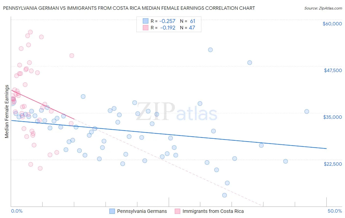 Pennsylvania German vs Immigrants from Costa Rica Median Female Earnings