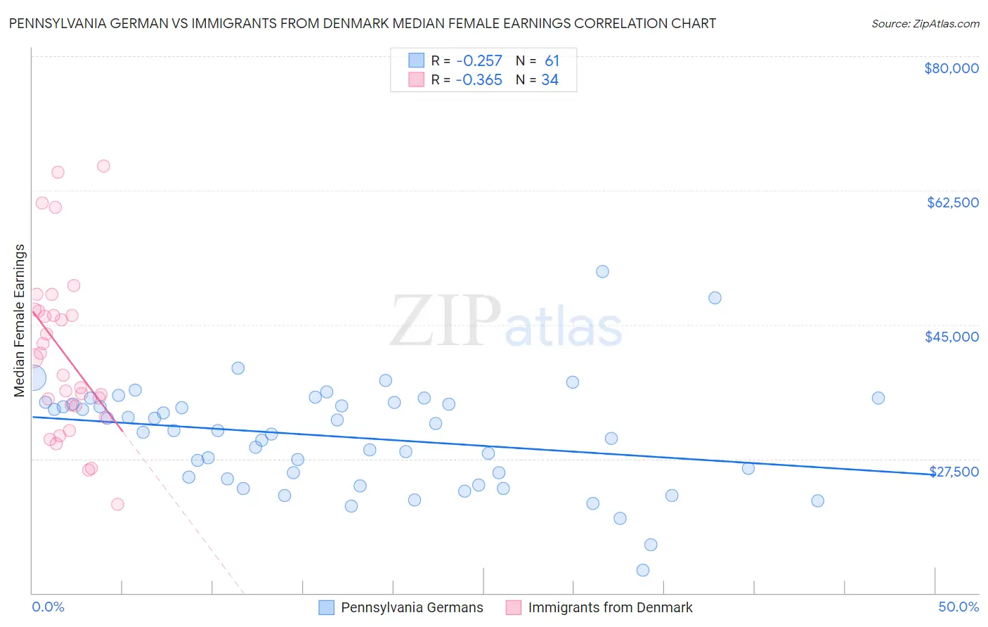 Pennsylvania German vs Immigrants from Denmark Median Female Earnings