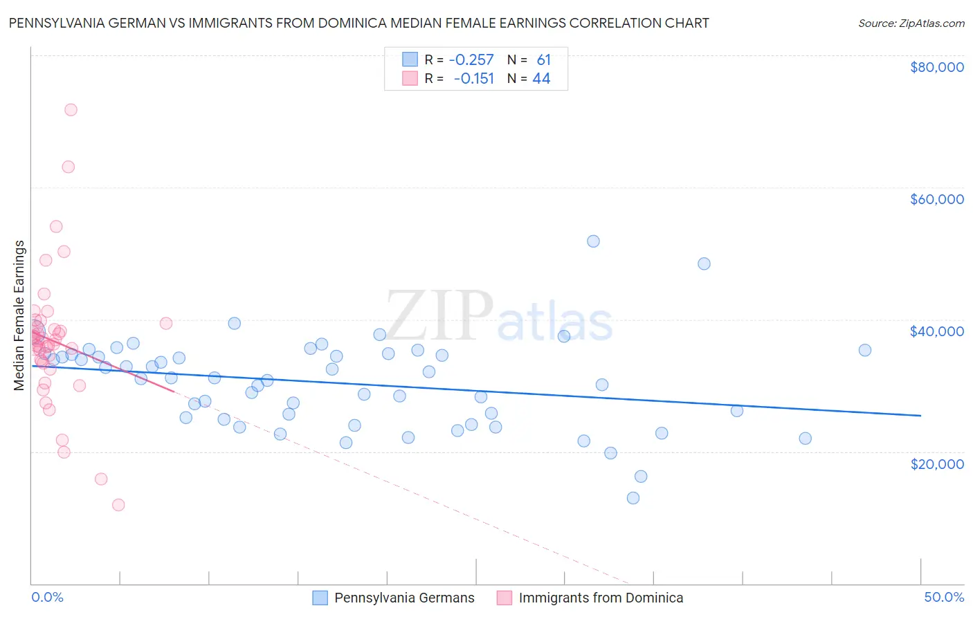 Pennsylvania German vs Immigrants from Dominica Median Female Earnings