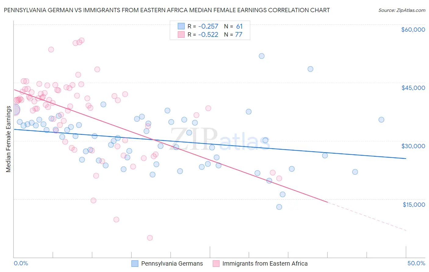 Pennsylvania German vs Immigrants from Eastern Africa Median Female Earnings