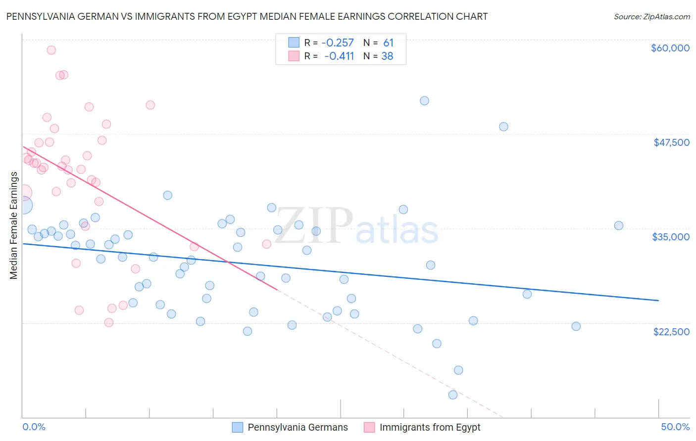 Pennsylvania German vs Immigrants from Egypt Median Female Earnings