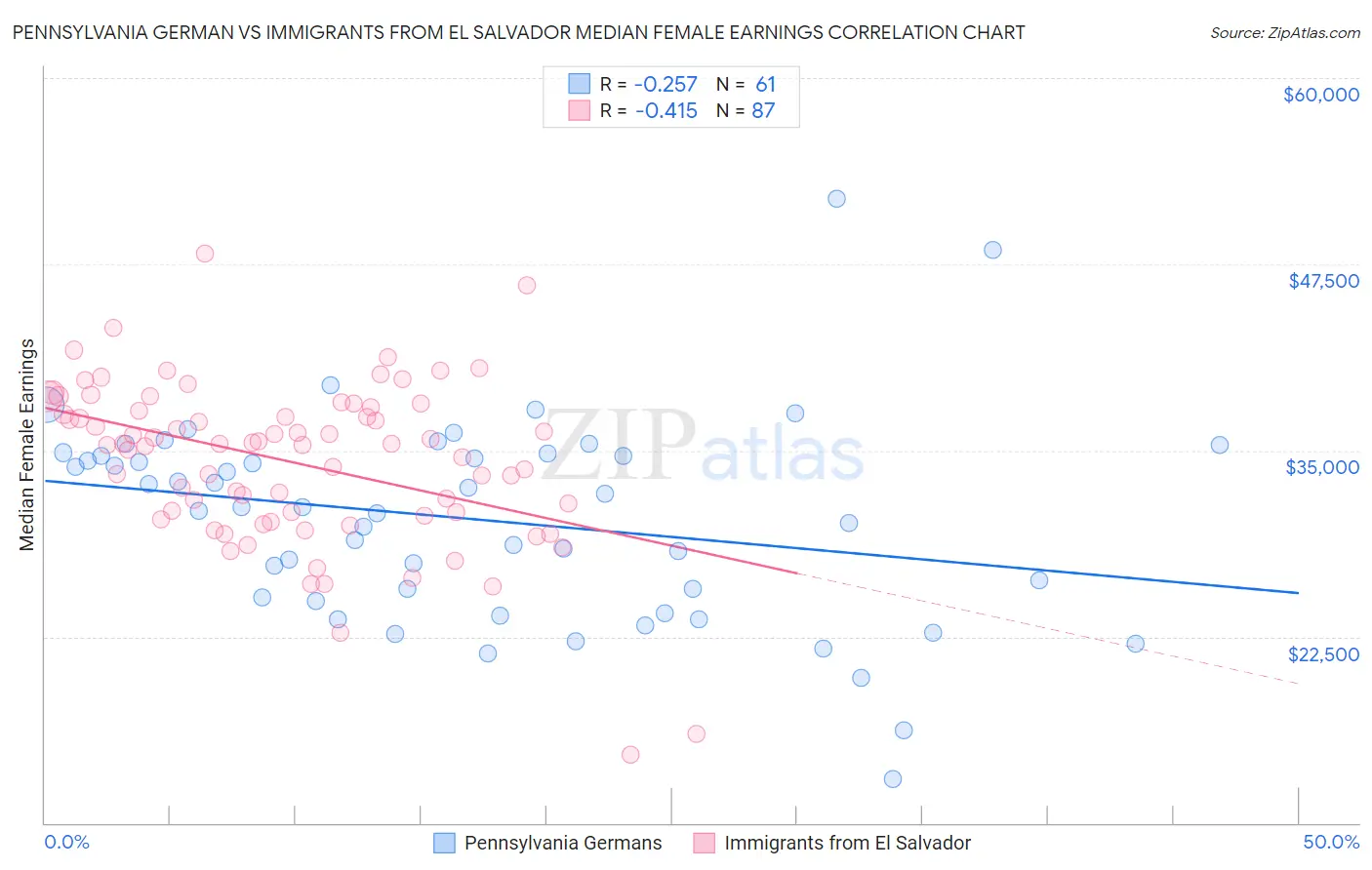 Pennsylvania German vs Immigrants from El Salvador Median Female Earnings