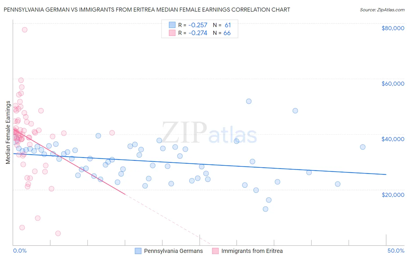 Pennsylvania German vs Immigrants from Eritrea Median Female Earnings