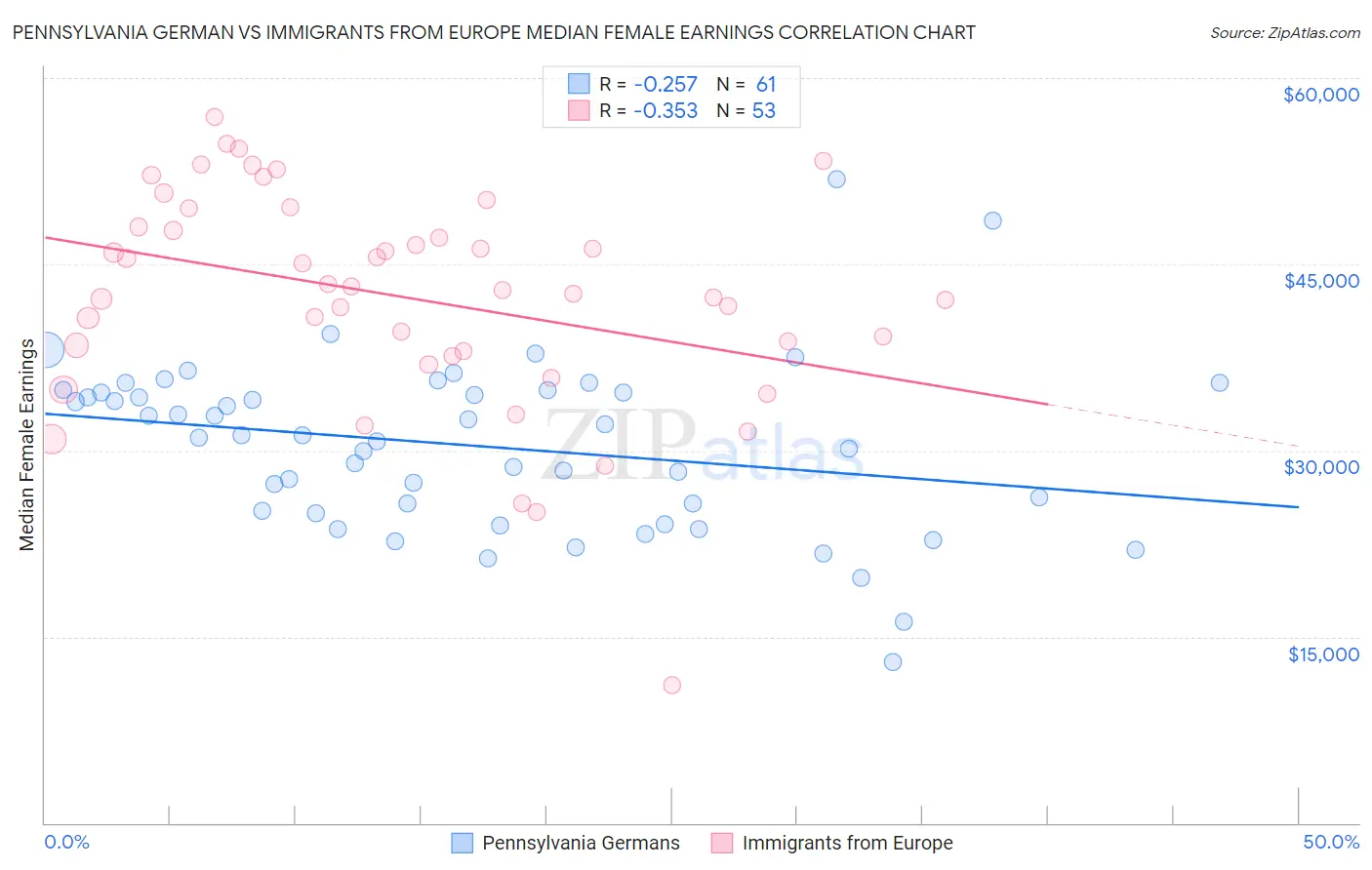 Pennsylvania German vs Immigrants from Europe Median Female Earnings