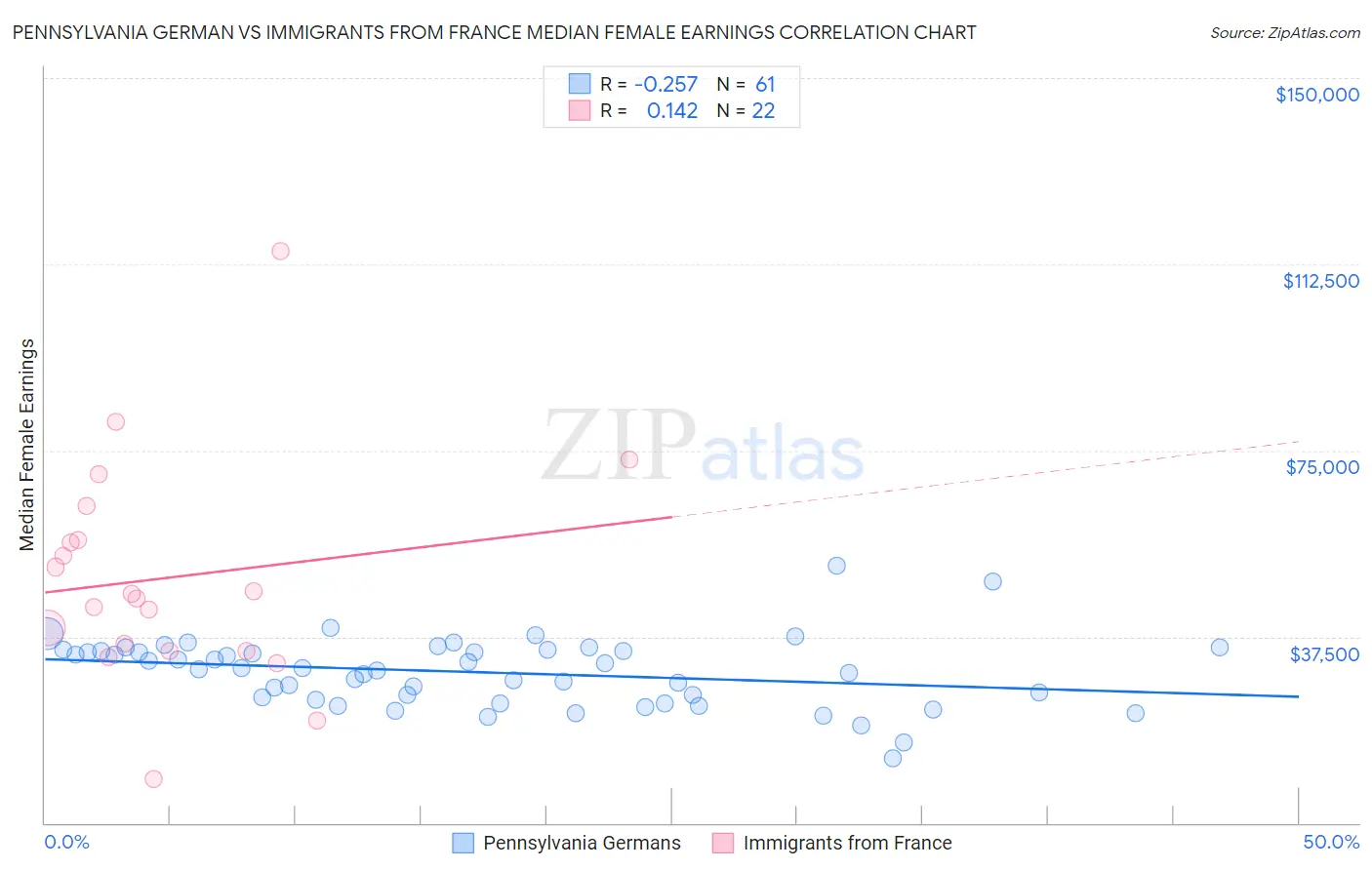 Pennsylvania German vs Immigrants from France Median Female Earnings