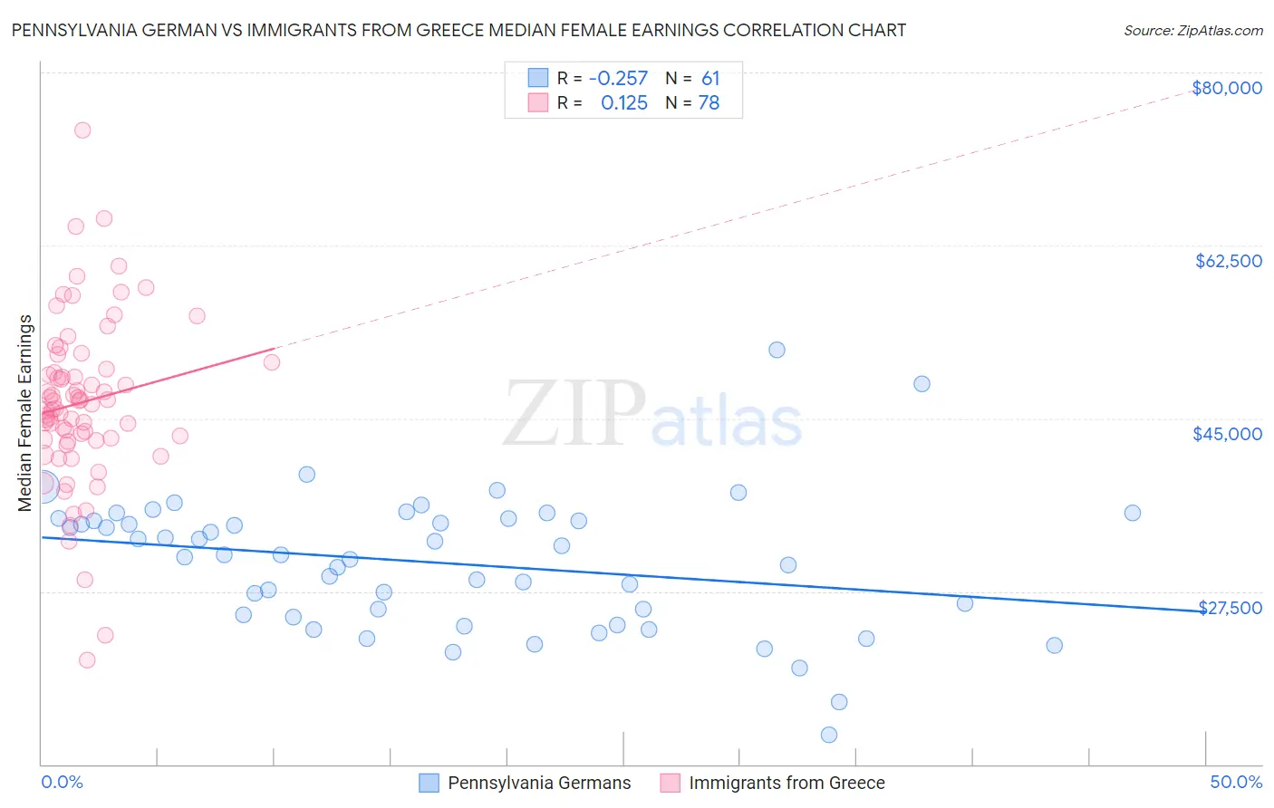 Pennsylvania German vs Immigrants from Greece Median Female Earnings