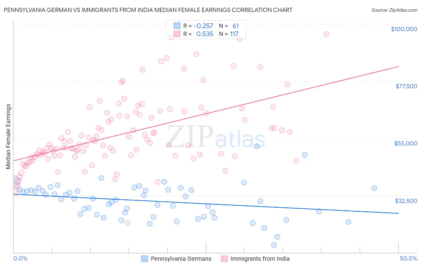 Pennsylvania German vs Immigrants from India Median Female Earnings