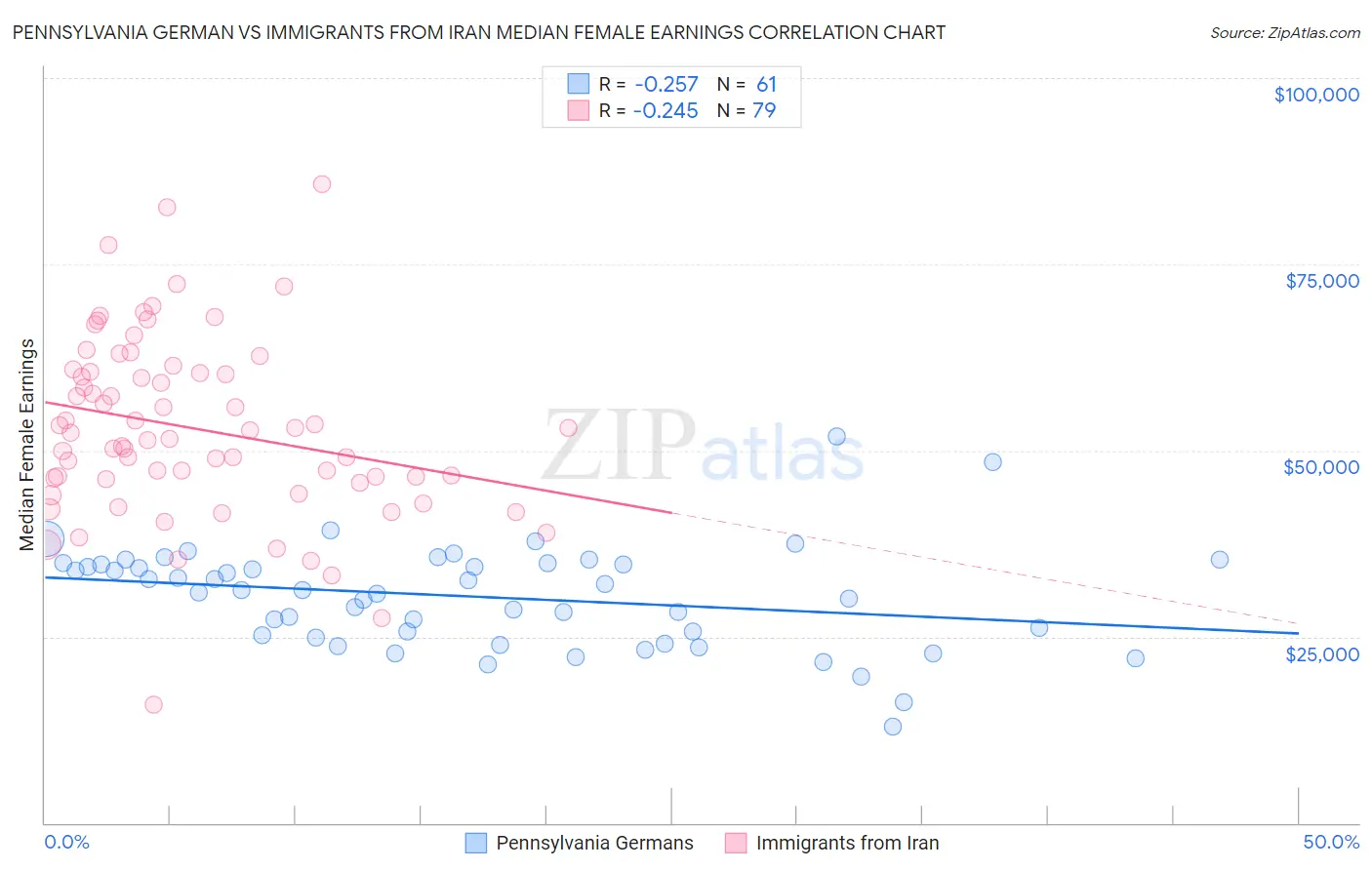 Pennsylvania German vs Immigrants from Iran Median Female Earnings