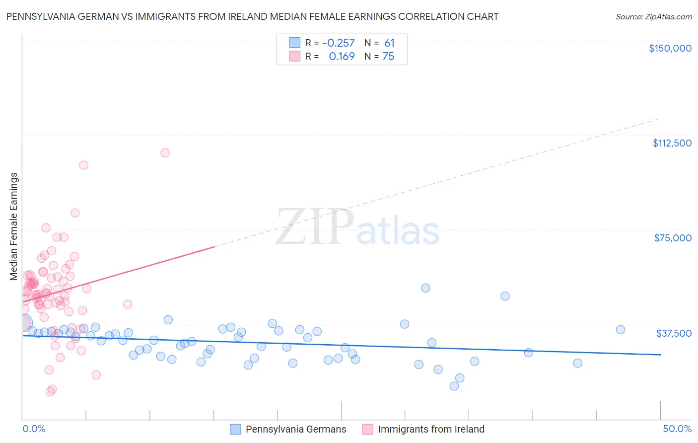 Pennsylvania German vs Immigrants from Ireland Median Female Earnings