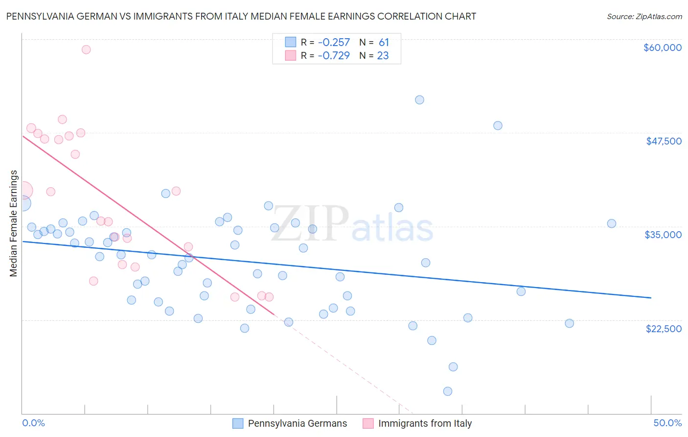 Pennsylvania German vs Immigrants from Italy Median Female Earnings