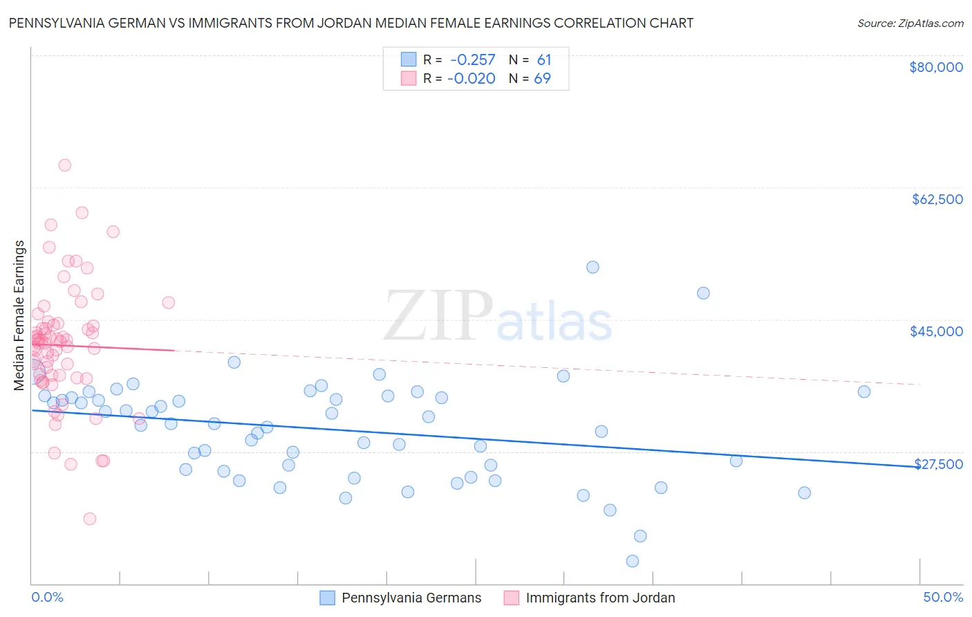 Pennsylvania German vs Immigrants from Jordan Median Female Earnings