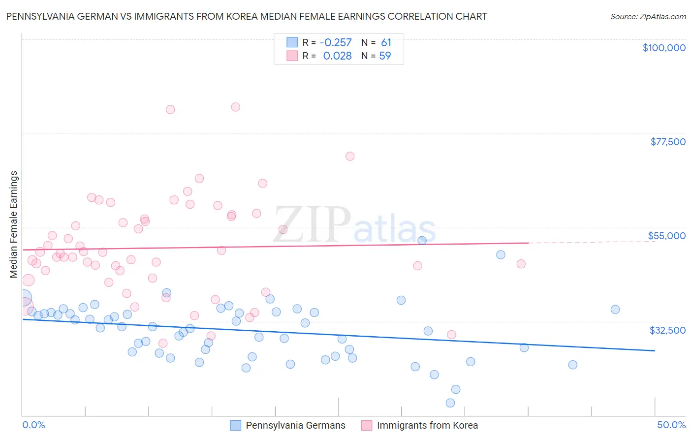 Pennsylvania German vs Immigrants from Korea Median Female Earnings