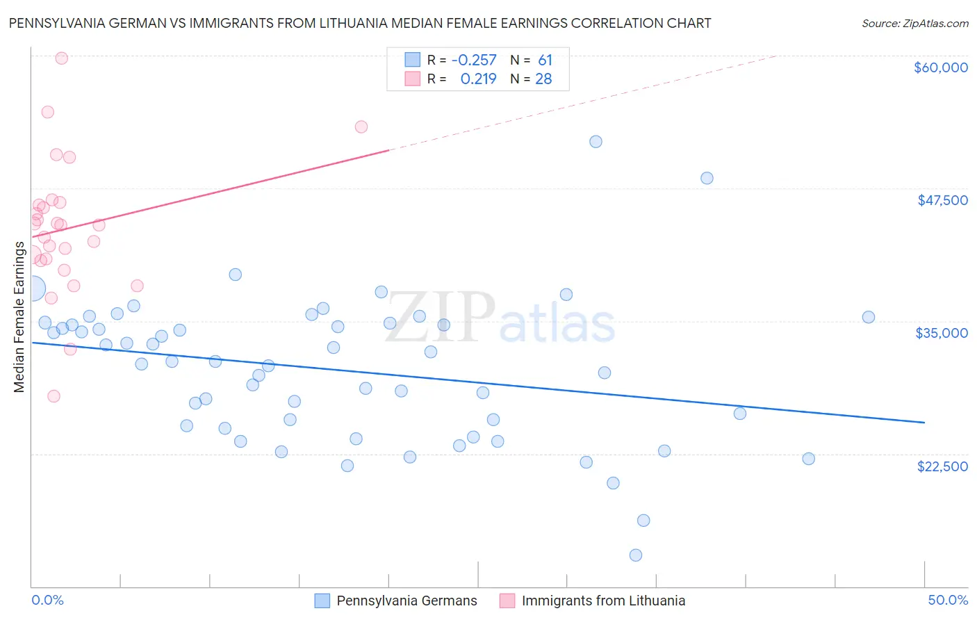 Pennsylvania German vs Immigrants from Lithuania Median Female Earnings