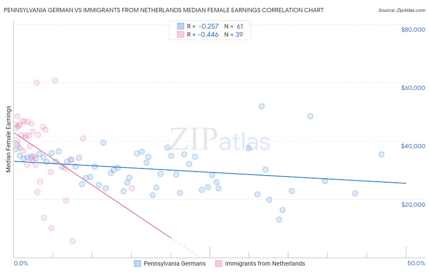 Pennsylvania German vs Immigrants from Netherlands Median Female Earnings