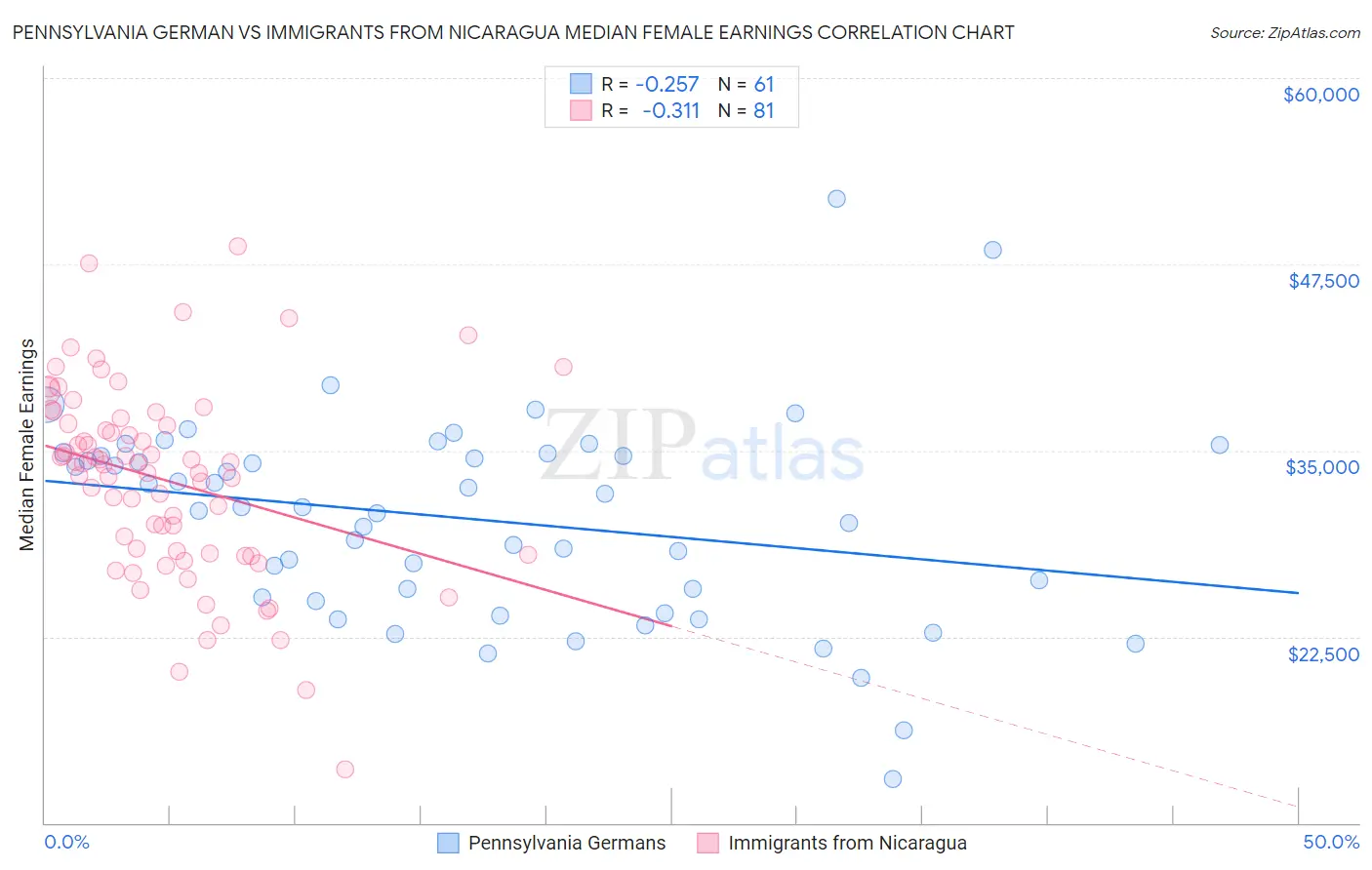 Pennsylvania German vs Immigrants from Nicaragua Median Female Earnings