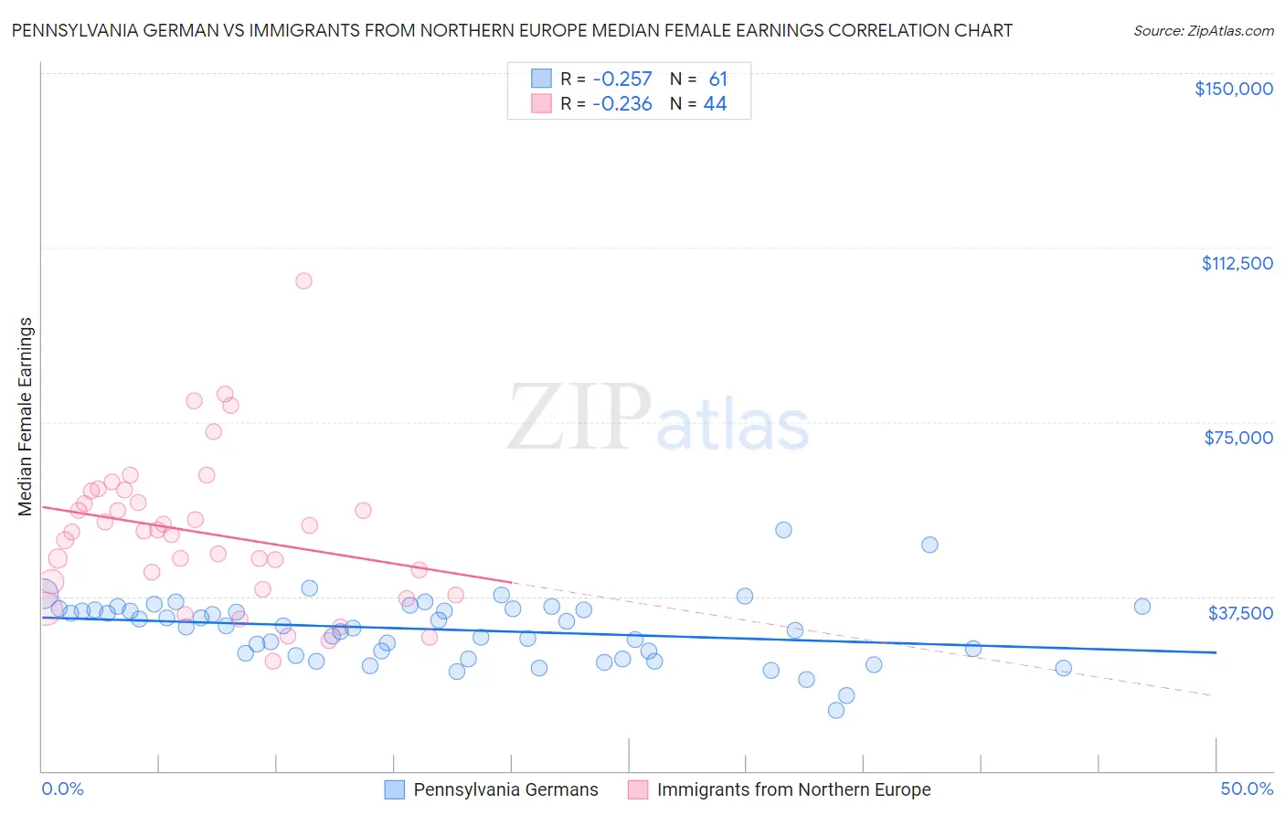 Pennsylvania German vs Immigrants from Northern Europe Median Female Earnings