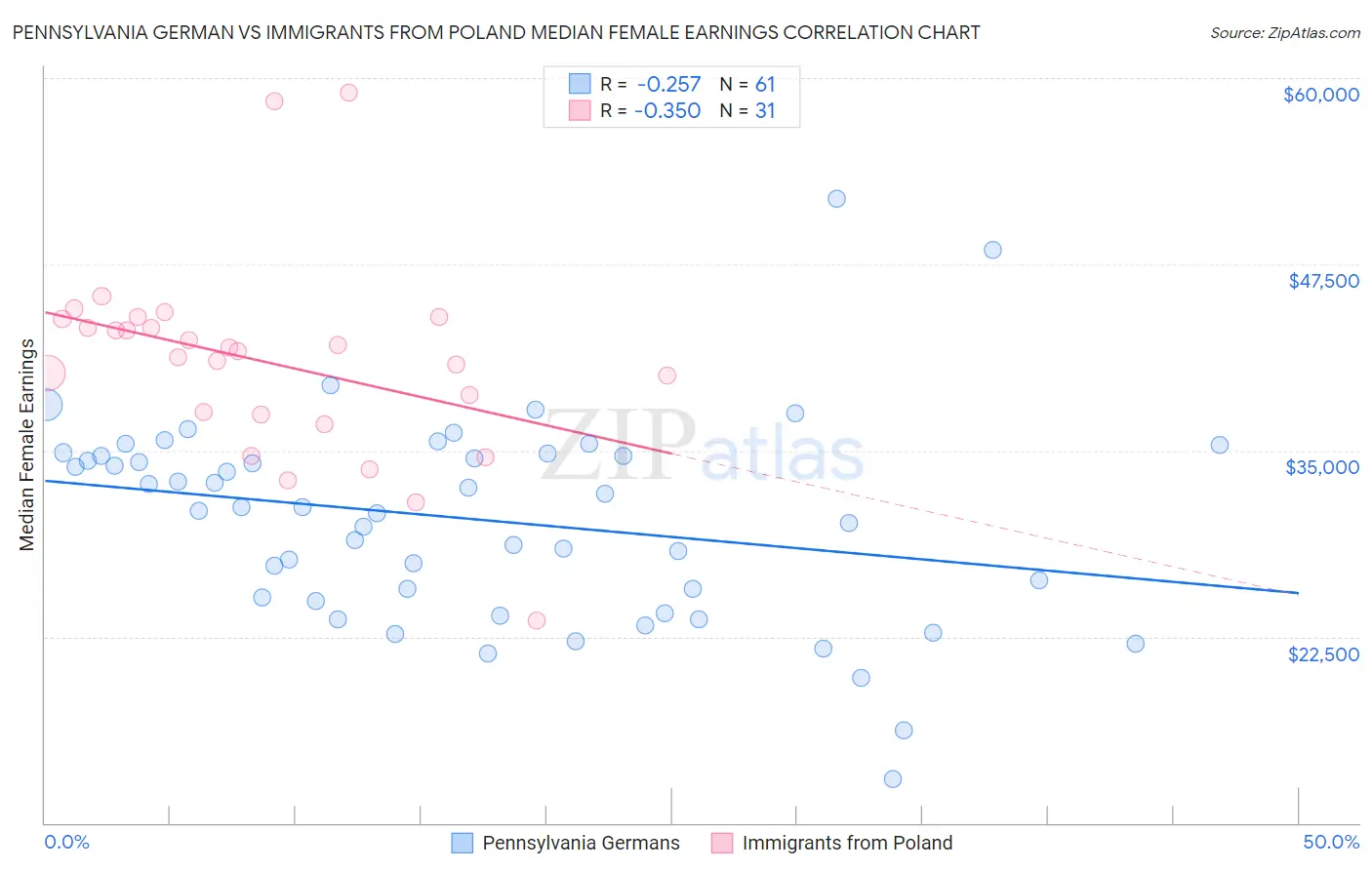 Pennsylvania German vs Immigrants from Poland Median Female Earnings