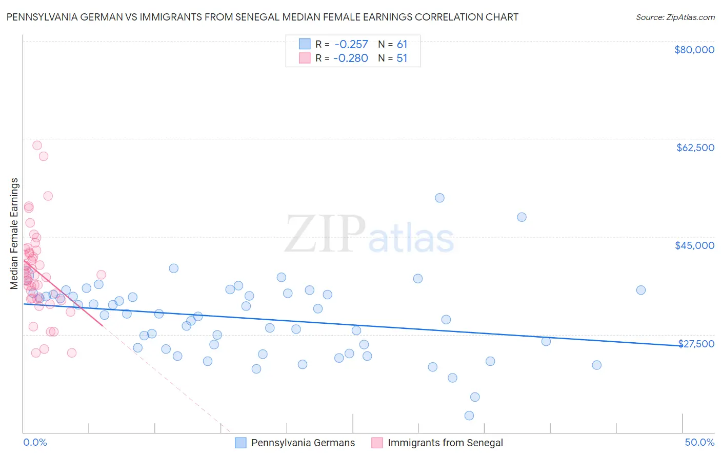 Pennsylvania German vs Immigrants from Senegal Median Female Earnings