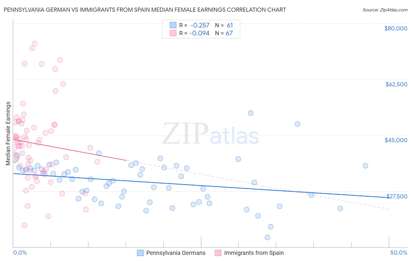 Pennsylvania German vs Immigrants from Spain Median Female Earnings