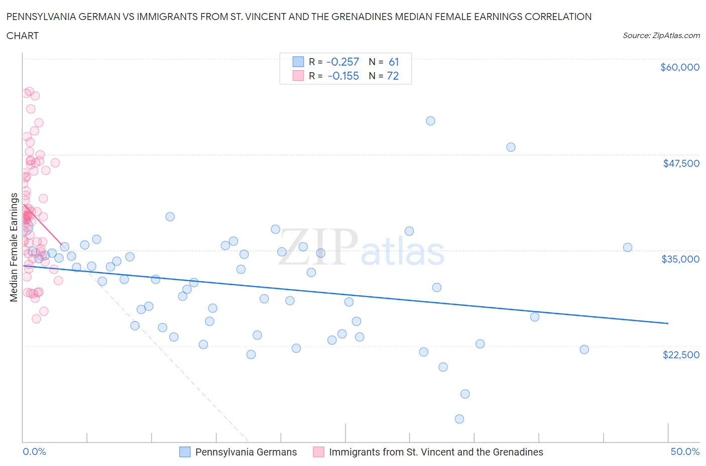 Pennsylvania German vs Immigrants from St. Vincent and the Grenadines Median Female Earnings