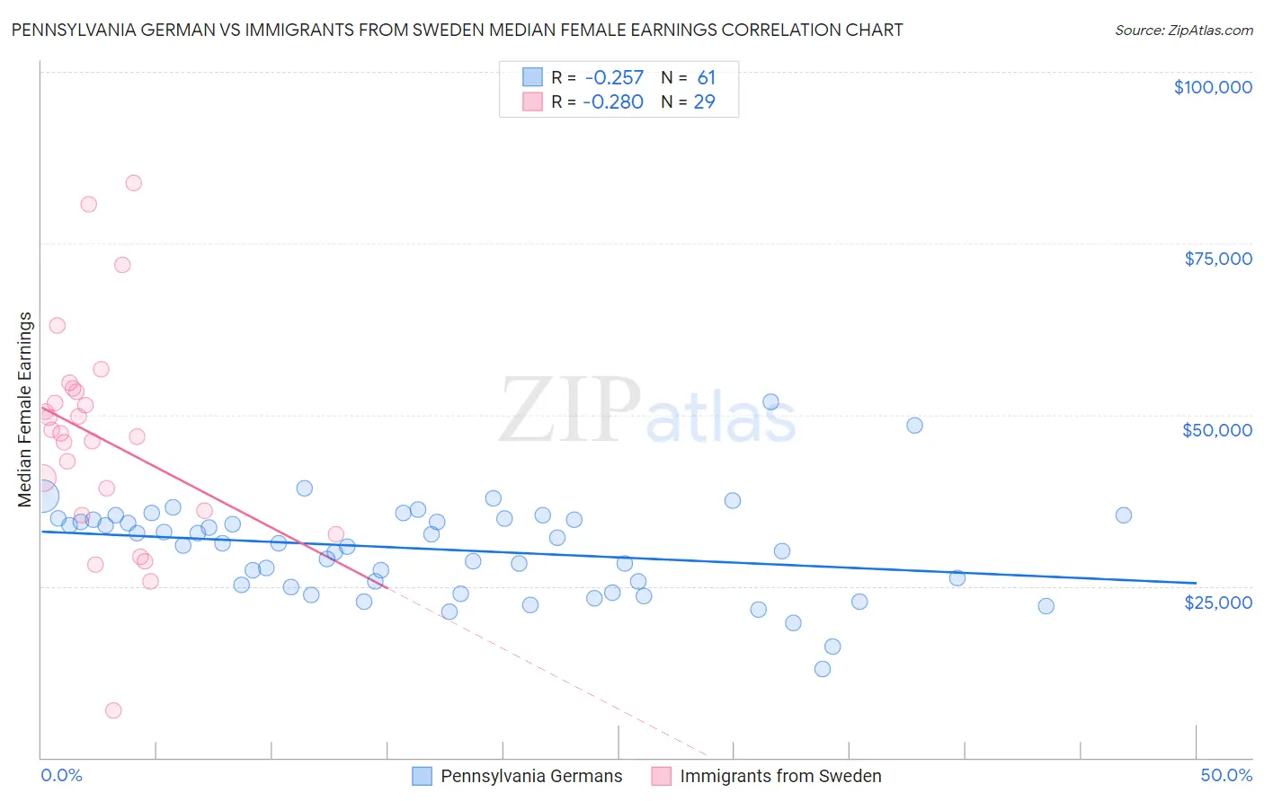 Pennsylvania German vs Immigrants from Sweden Median Female Earnings