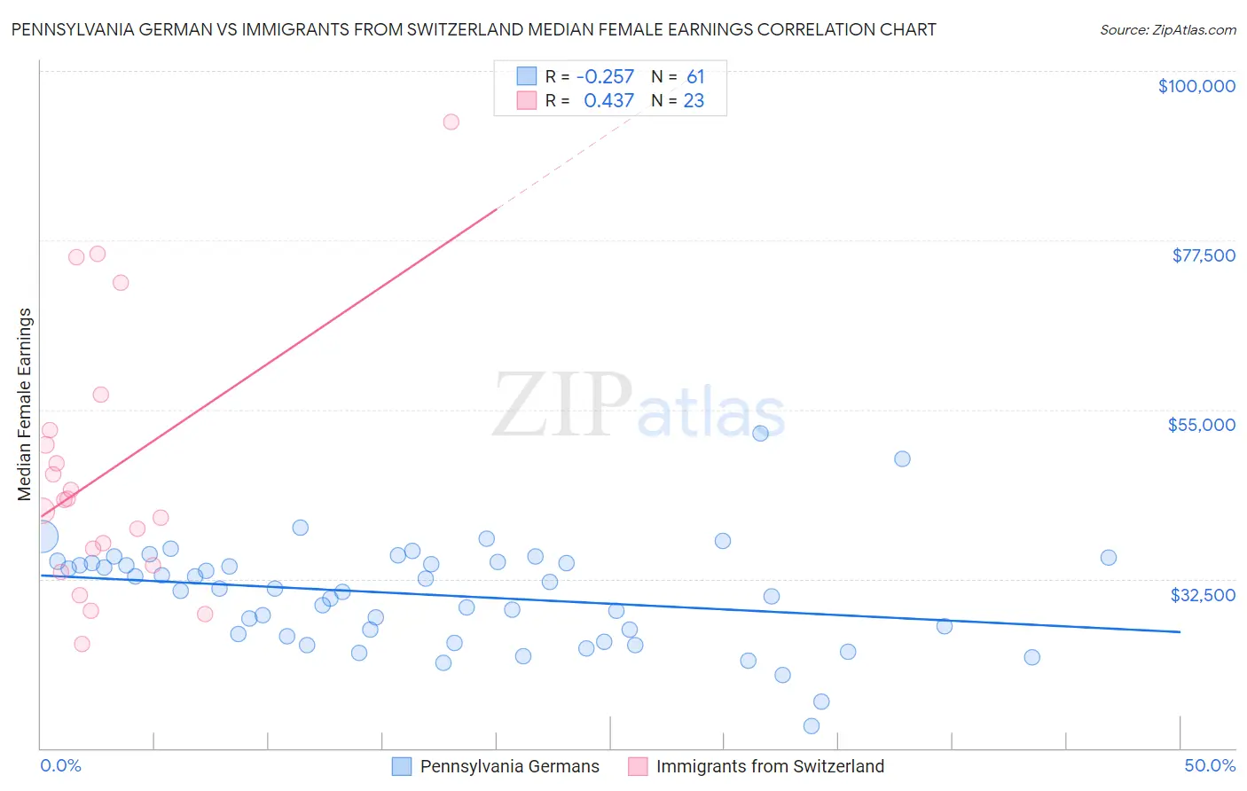 Pennsylvania German vs Immigrants from Switzerland Median Female Earnings