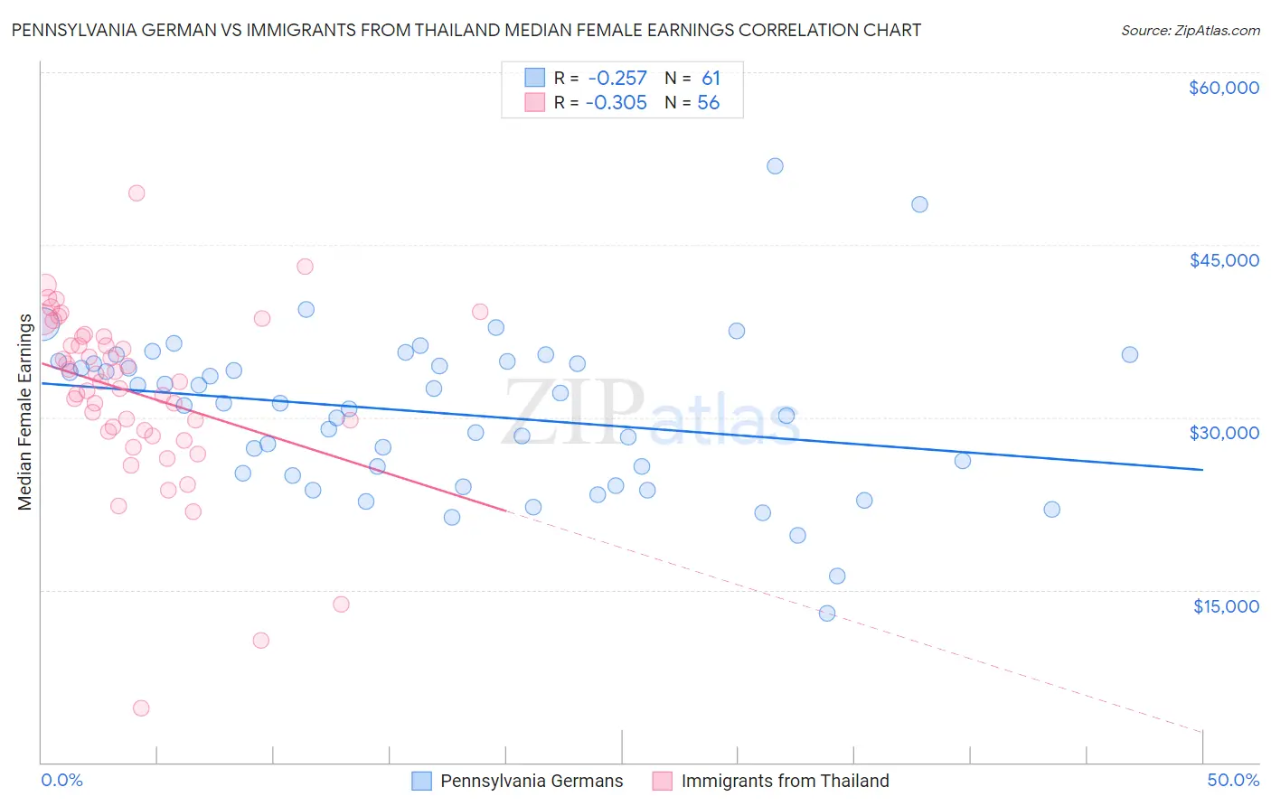 Pennsylvania German vs Immigrants from Thailand Median Female Earnings