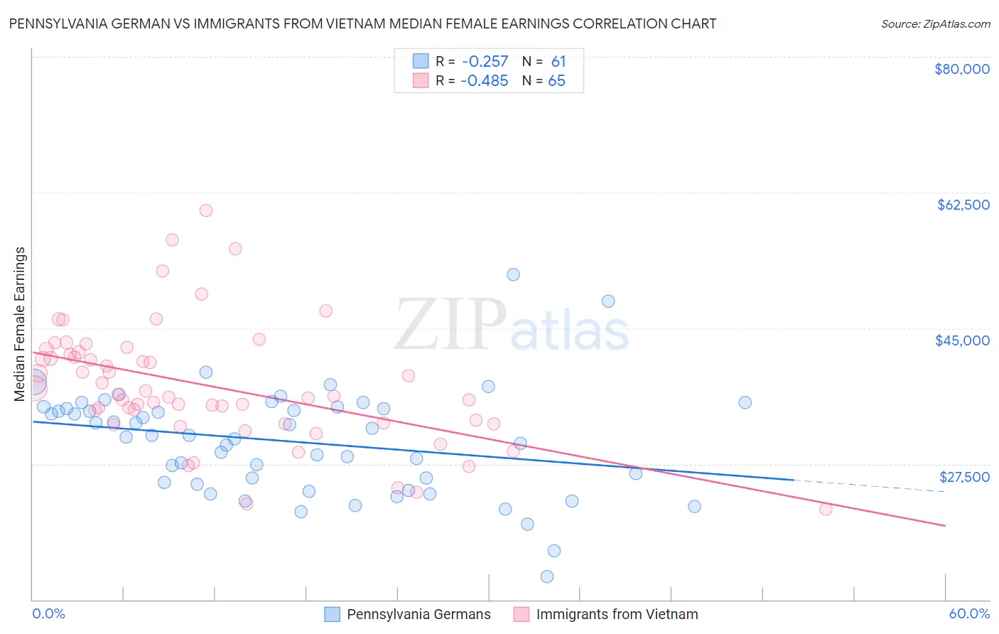 Pennsylvania German vs Immigrants from Vietnam Median Female Earnings