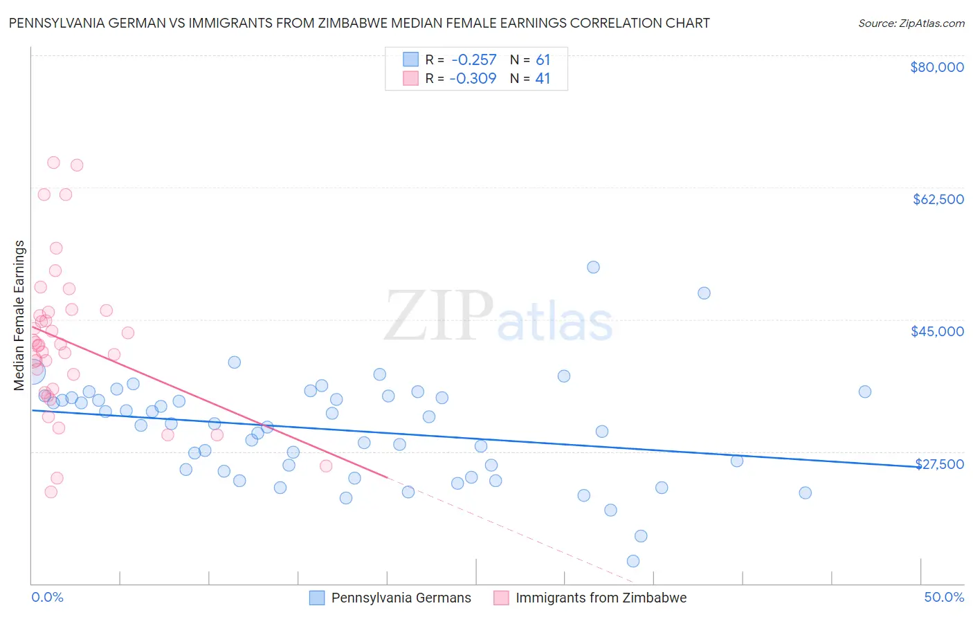 Pennsylvania German vs Immigrants from Zimbabwe Median Female Earnings